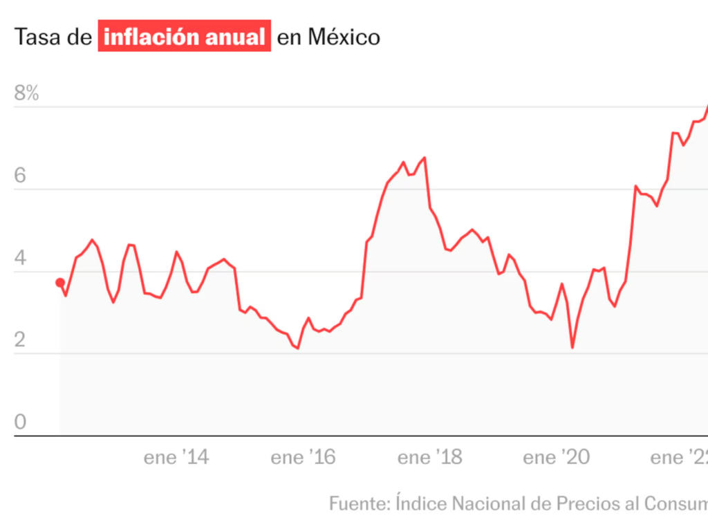 Tasa de inflación anual en México 