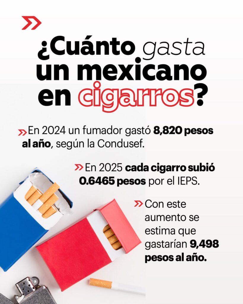 ¿Cuánto gasta un mexicano en cigarros, según la Condusef?