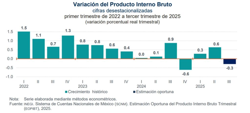 PIB de México cae 0.3% en el tercer trimestre de 2025
