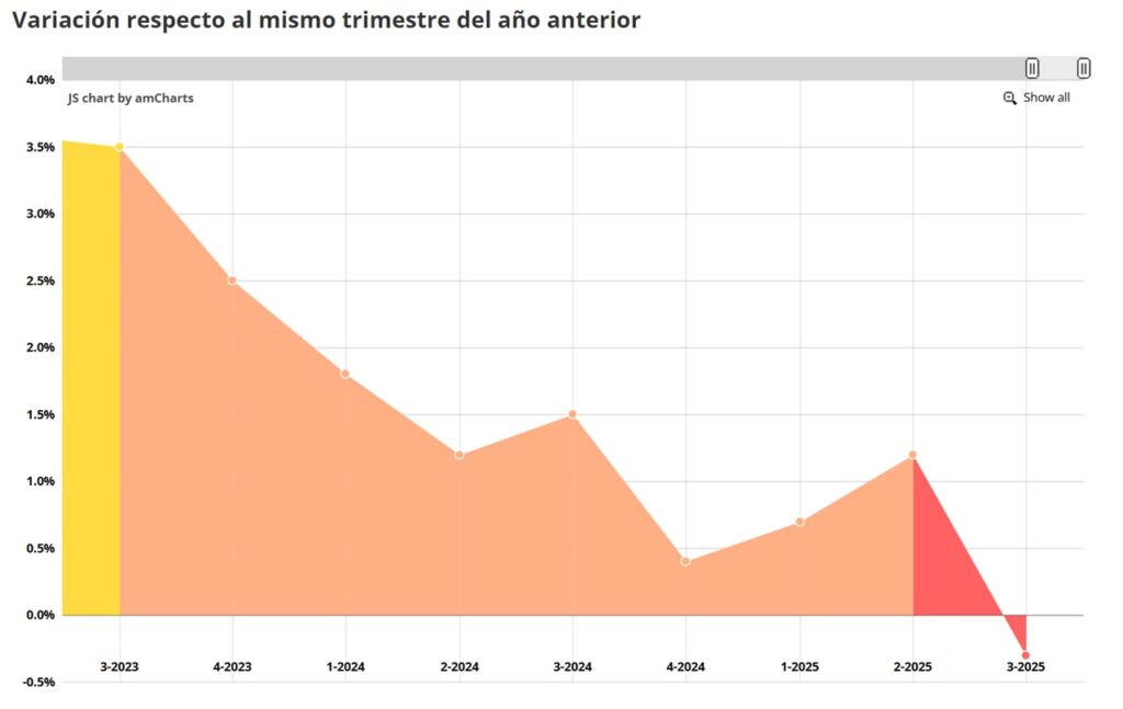 PIB de México cae 0.3% en el tercer trimestre de 2025