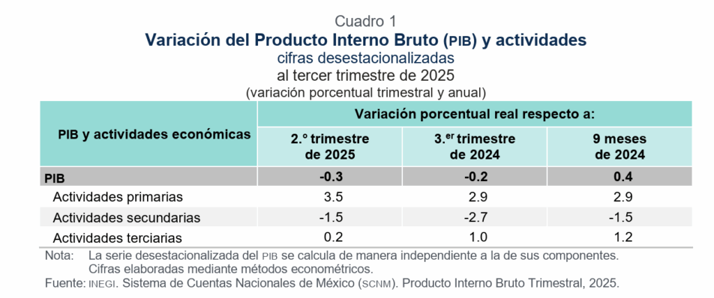 Variación del PIB al tercer trimestre de 2025
