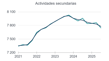 Retroceso económico de las actividades secundarias