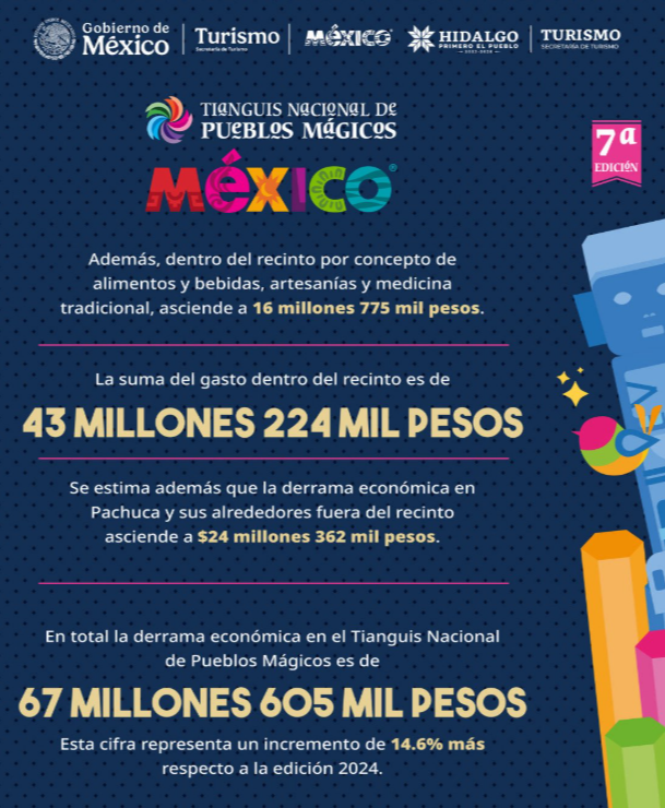 Tianguis Nacional de Pueblos Mágicos 2025