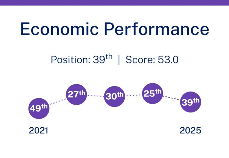 IMD revela el Ranking Mundial de Competitividad 2025. ¿En qué lugar ...
