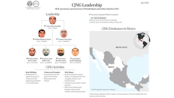 Operativo conjunto entre autoridades de Estados Unidos y México contra el Cártel Jalisco Nueva Generación mediante sanciones financieras